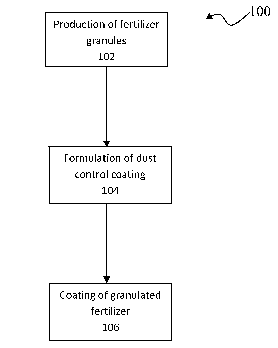 Granular fertilizers having improved dust control