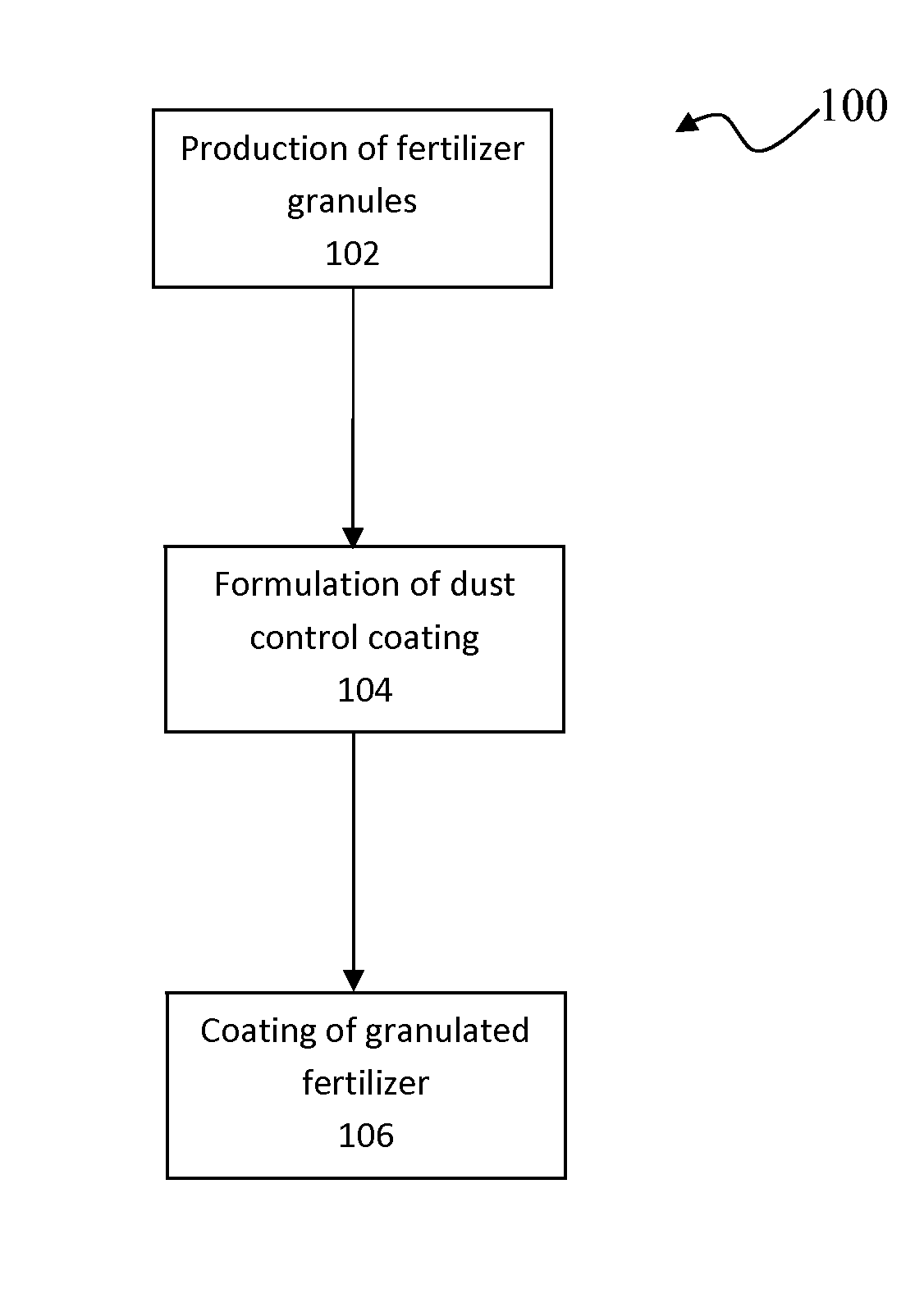 Granular fertilizers having improved dust control