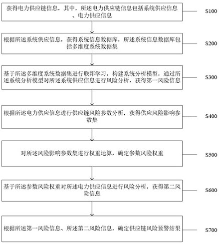 Power monitoring system supply chain-oriented risk early warning method and system