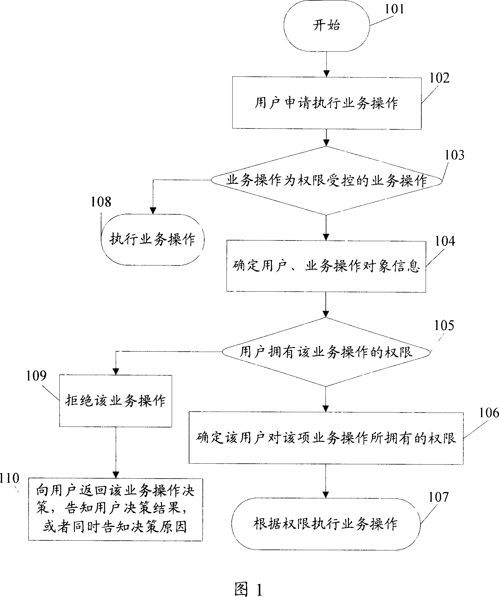 Controlling method of business operations competence and generating method of relational database