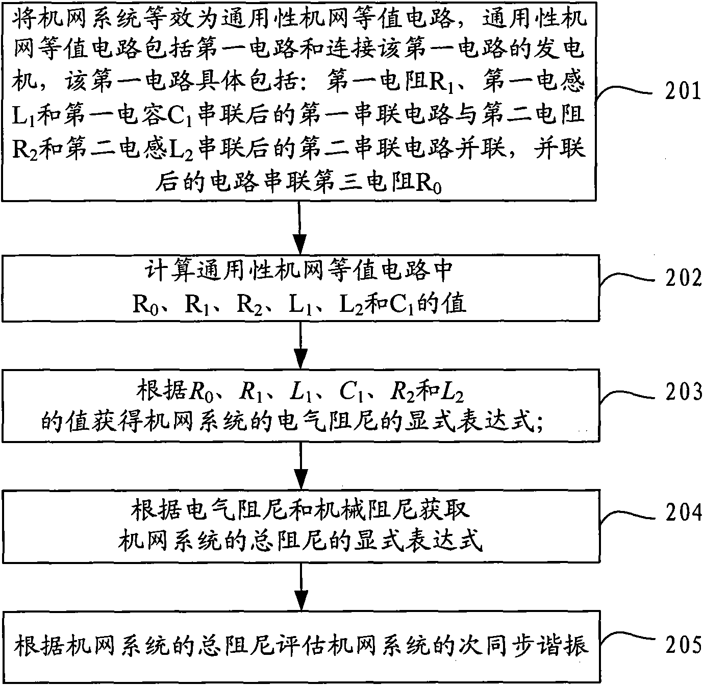 Method and device for assessing sub-synchronous resonance