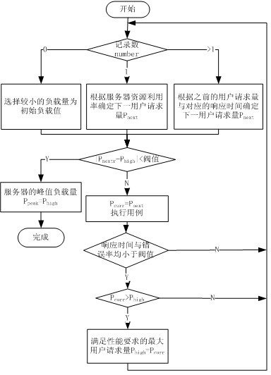 Method for determining performance of Web server