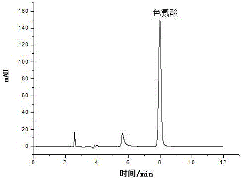 High performance liquid chromatography detection method for tryptophan in fodder