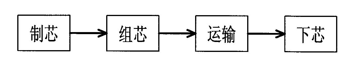 Method for automatically assembling and setting core