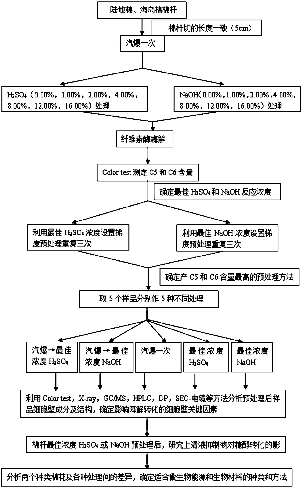 Research method for improving biomass degradation and sugar alcohol conversion efficiency of cotton stalk