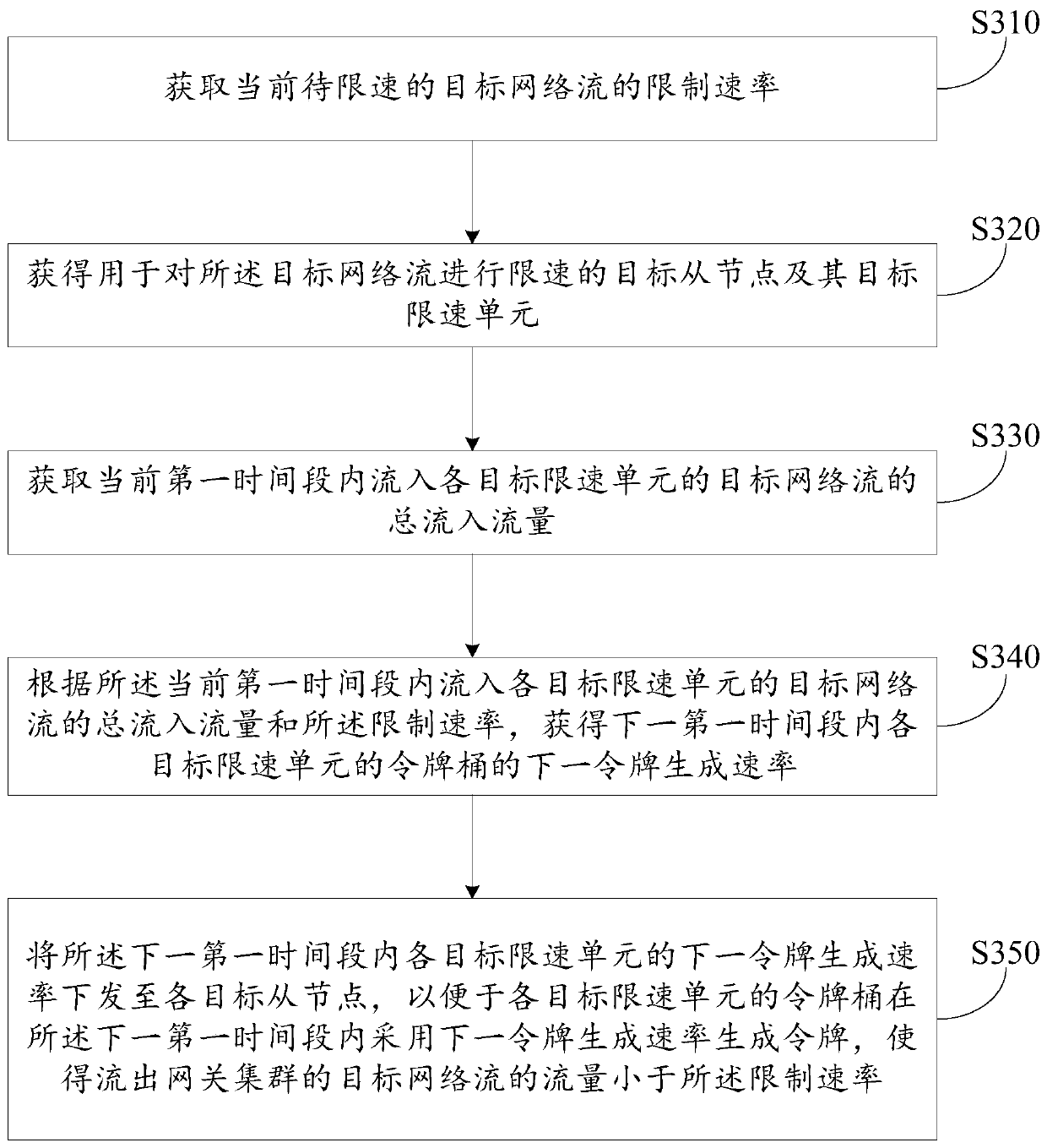 Speed limiting method, device and system, electronic equipment and computer readable storage medium