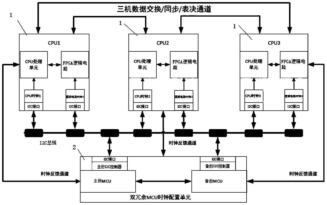 Triple modular redundancy computer clock synchronization method and system thereof