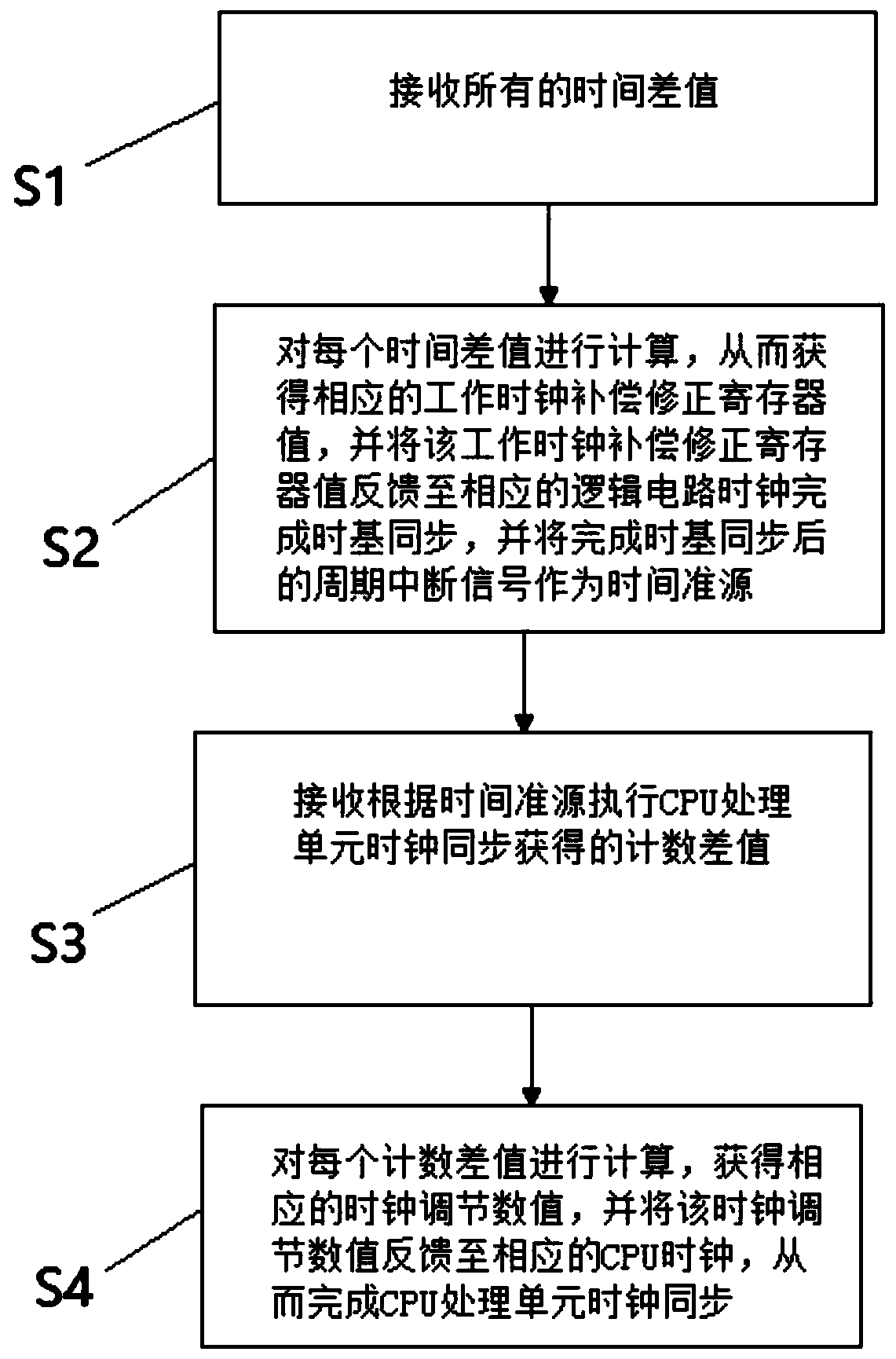 Triple modular redundancy computer clock synchronization method and system thereof