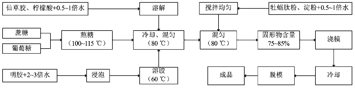 Mesona chinensis extract soft candy containing oyster peptides and preparation method thereof