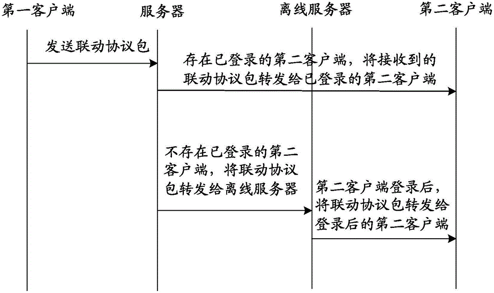 Multi-terminal linkage method and system, and associated equipment