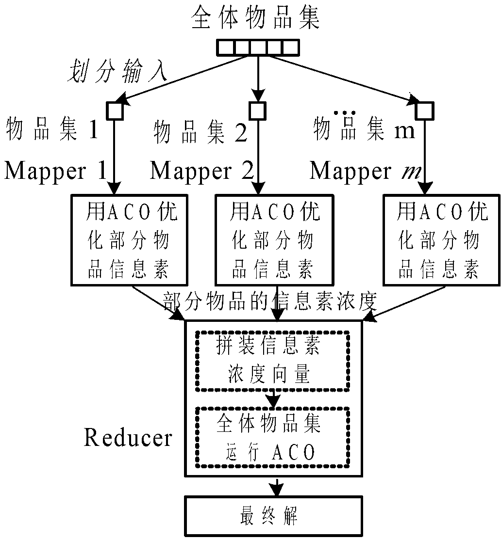 Method for solving combination and optimization problems using ant colony optimization technology based on Map Reduce