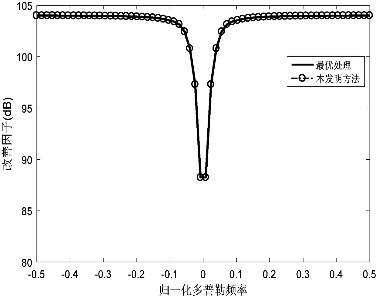 Time domain reconstruction airborne radar clutter rejection method based on knowledge assistance