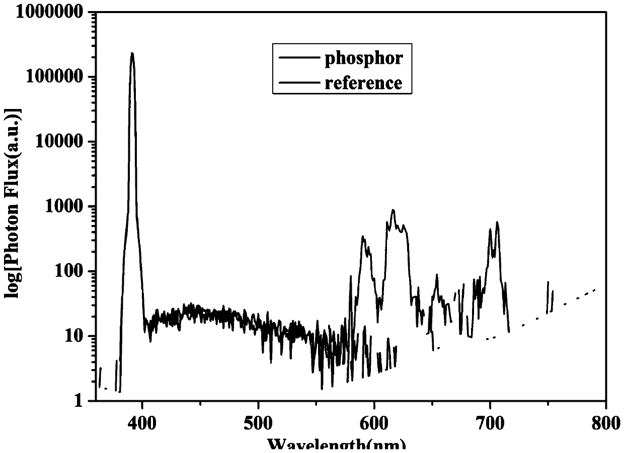 Preparation method of red fluorescent powder