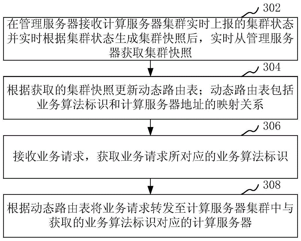 Service request distribution system, method and device