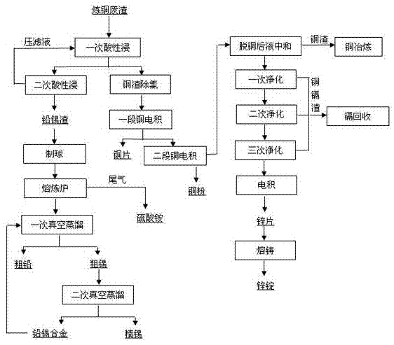 Metallurgical process for recovering metal copper, lead, zinc and tin from copper refining waste slag