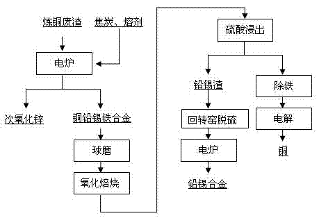 Metallurgical process for recovering metal copper, lead, zinc and tin from copper refining waste slag