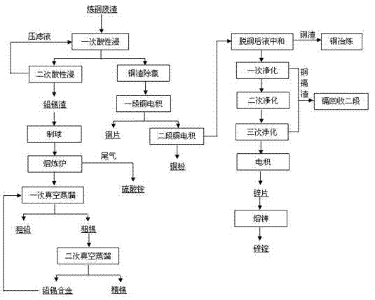 Metallurgical process for recovering metal copper, lead, zinc and tin from copper refining waste slag