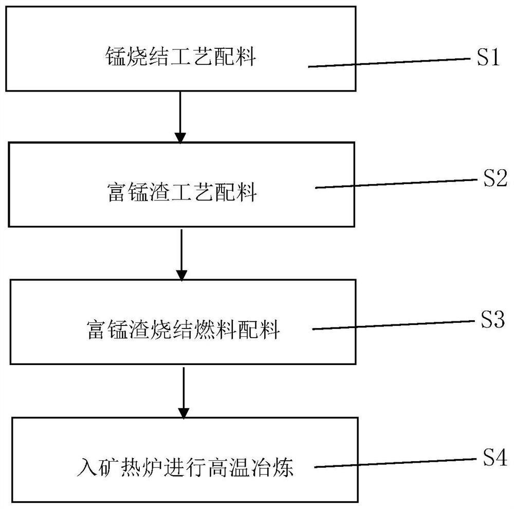 A process for smelting manganese-rich slag from high-aluminum manganese-poor iron ore and high-sulfur coke