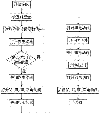 Integrated control system for micro-moistening irrigation water and fertilizer