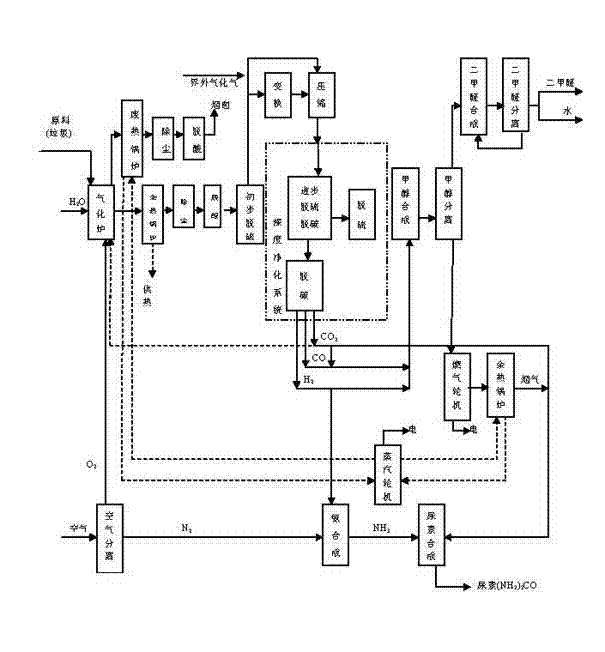 Pyrolysis gasification and purification method of household garbage