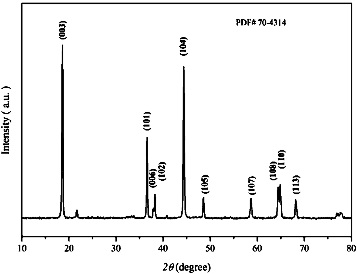 Lithium ion battery anode material Li(Ni0.8Co0.1Mn0.1)1-xYxO2 and preparation method