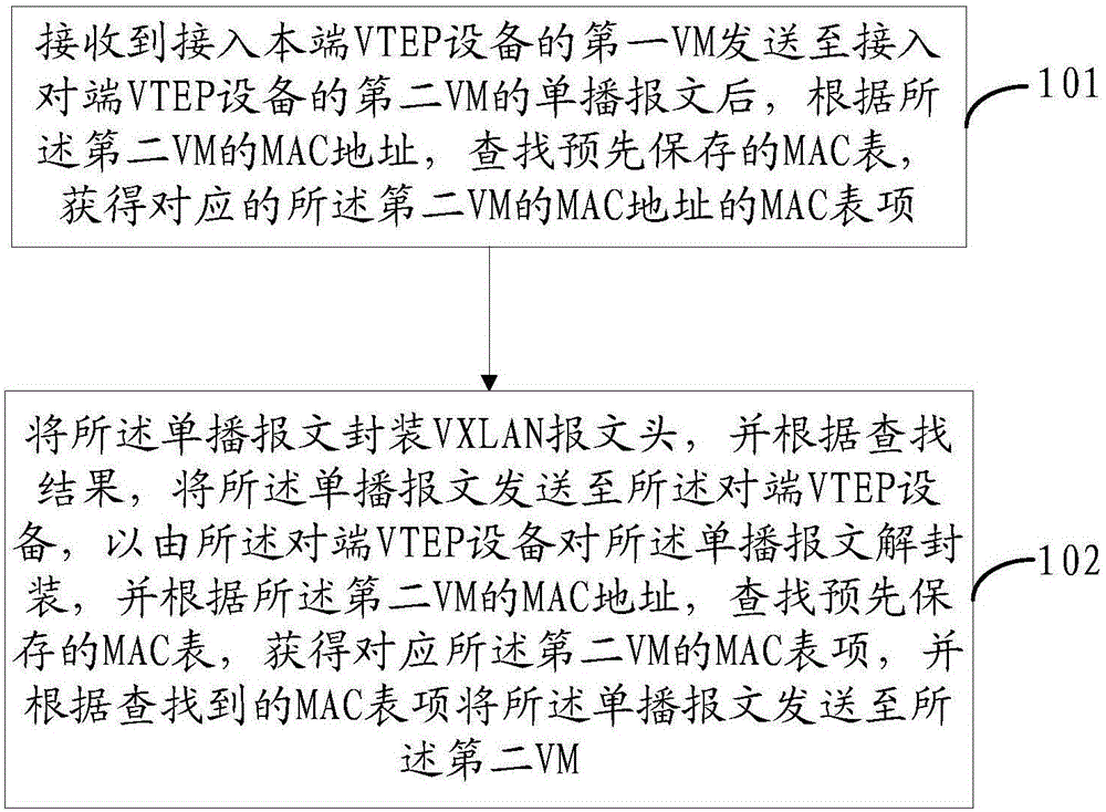 VXLAN message forwarding method and device