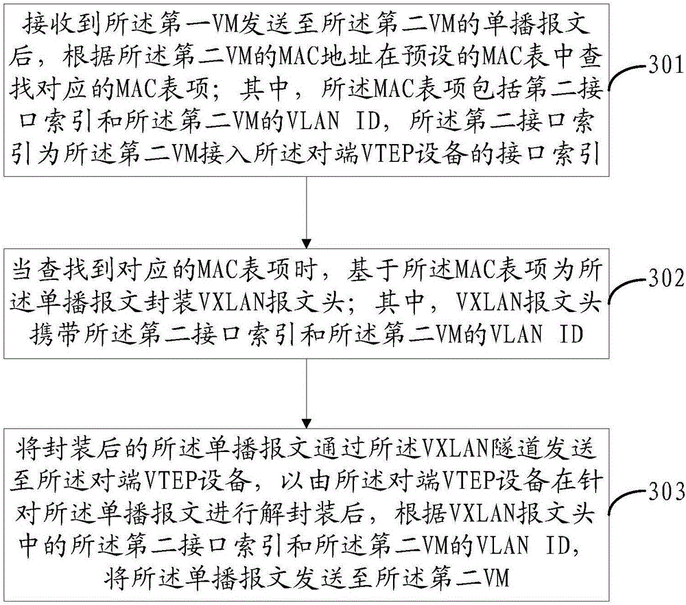 VXLAN message forwarding method and device