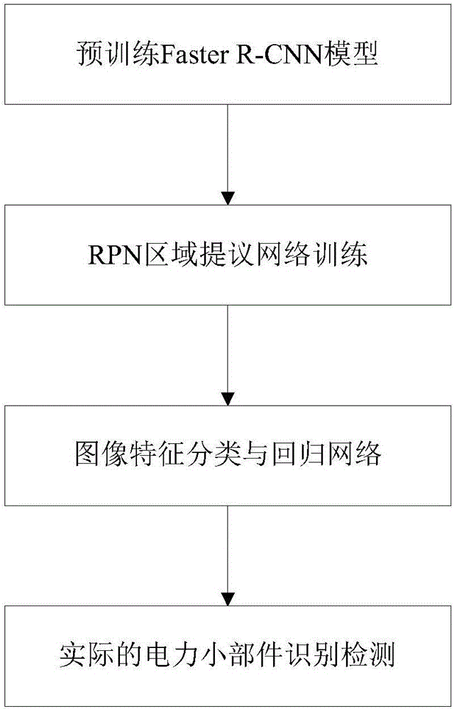 Unmanned aerial vehicle patrol detection image power small component identification method and system based on Faster R-CNN