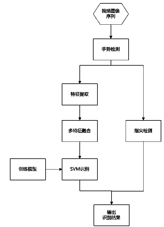 Hand gesture recognition method based on multi-feature fusion and fingertip detecting