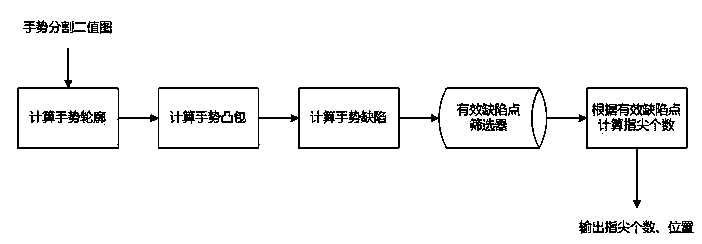 Hand gesture recognition method based on multi-feature fusion and fingertip detecting