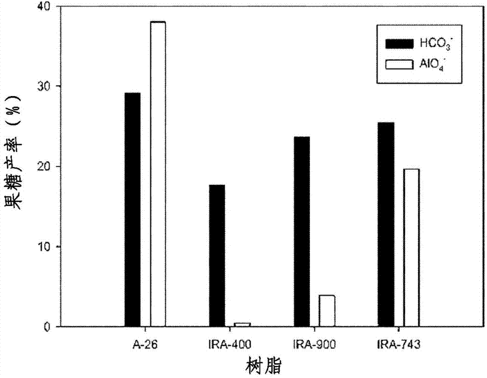 Method for producing 5- hydroxymethyl-2- furfural or alkyl ether derivatives thereof using an ion exchange resin in the presence of an organic solvent