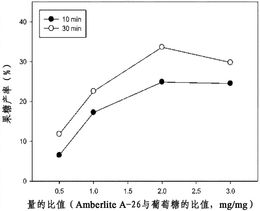 Method for producing 5- hydroxymethyl-2- furfural or alkyl ether derivatives thereof using an ion exchange resin in the presence of an organic solvent