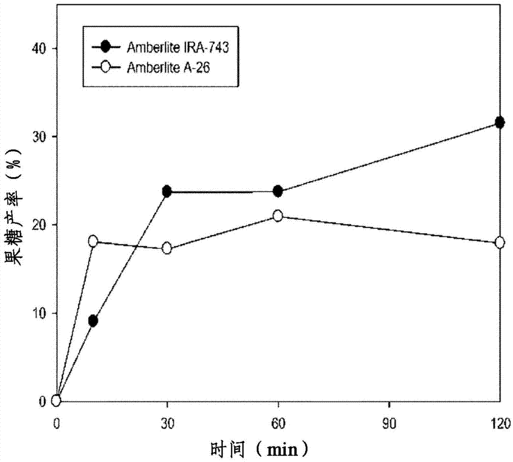 Method for producing 5- hydroxymethyl-2- furfural or alkyl ether derivatives thereof using an ion exchange resin in the presence of an organic solvent