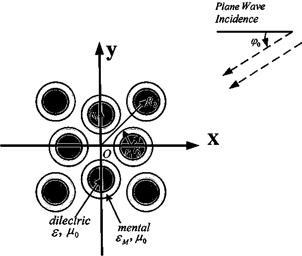 Multi-frequency resonant cavity based on metal nano-medium column