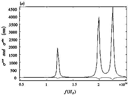 Multi-frequency resonant cavity based on metal nano-medium column