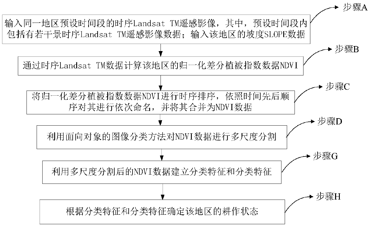 Method and device for identifying effective cultivated land, storage medium and processor