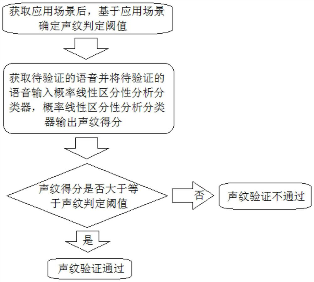 Voiceprint rapid verification method based on application scenes and application thereof