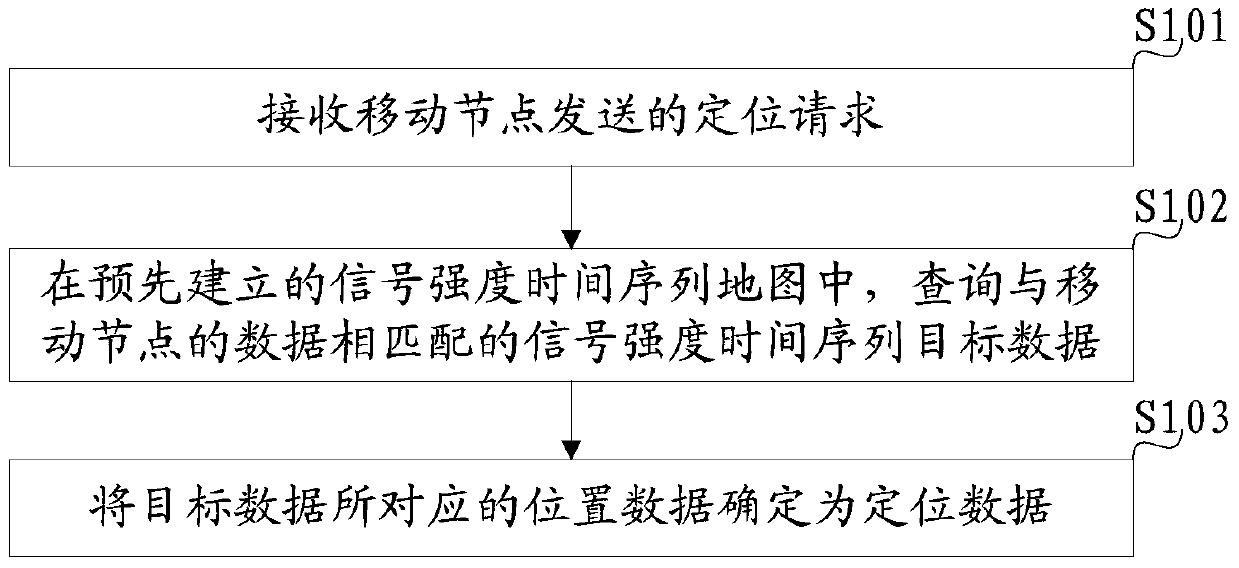 A positioning method, device and system