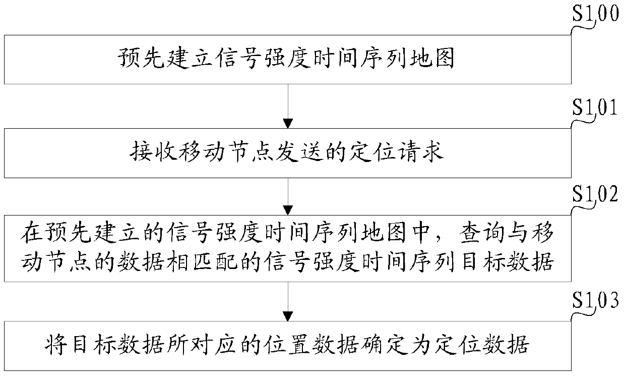 A positioning method, device and system