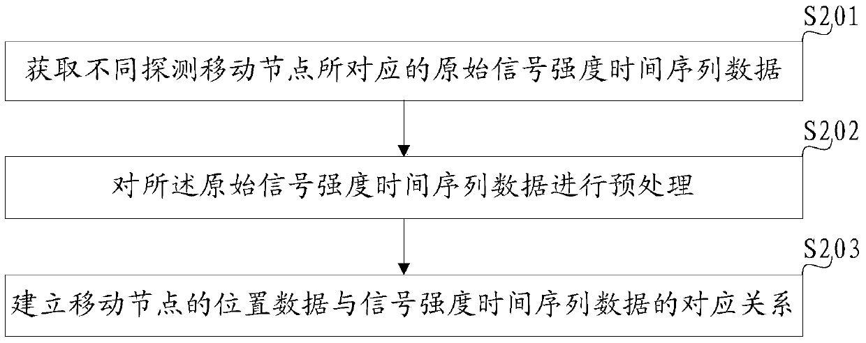 A positioning method, device and system