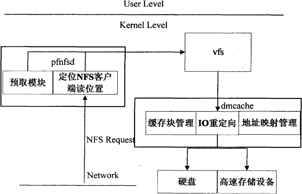 Pseudo-random type NFS application acceleration system