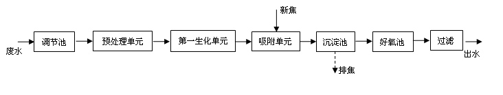 Method for treating coal chemical wastewater