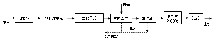 Method for treating coal chemical wastewater