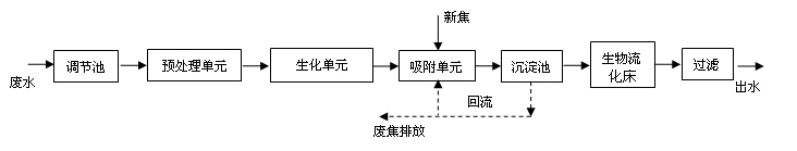 Method for treating coal chemical wastewater