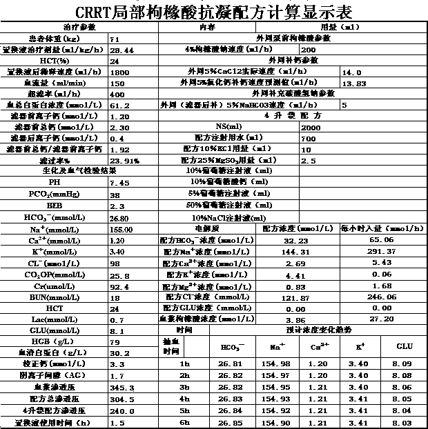 A kind of preparation and adjustment method of CRRT local citrate anticoagulation replacement solution