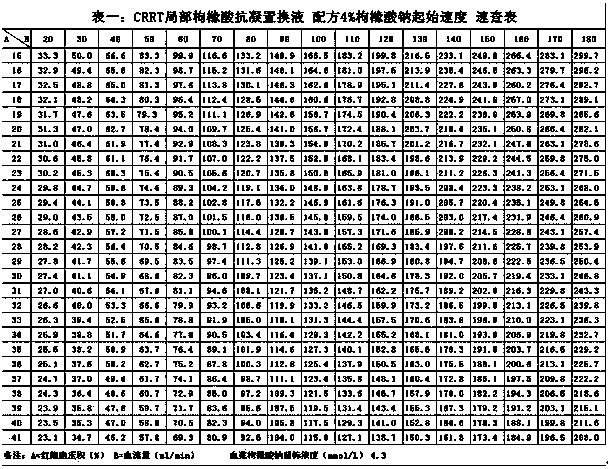 A kind of preparation and adjustment method of CRRT local citrate anticoagulation replacement solution