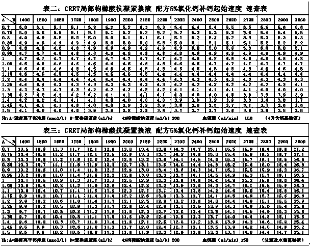 A kind of preparation and adjustment method of CRRT local citrate anticoagulation replacement solution