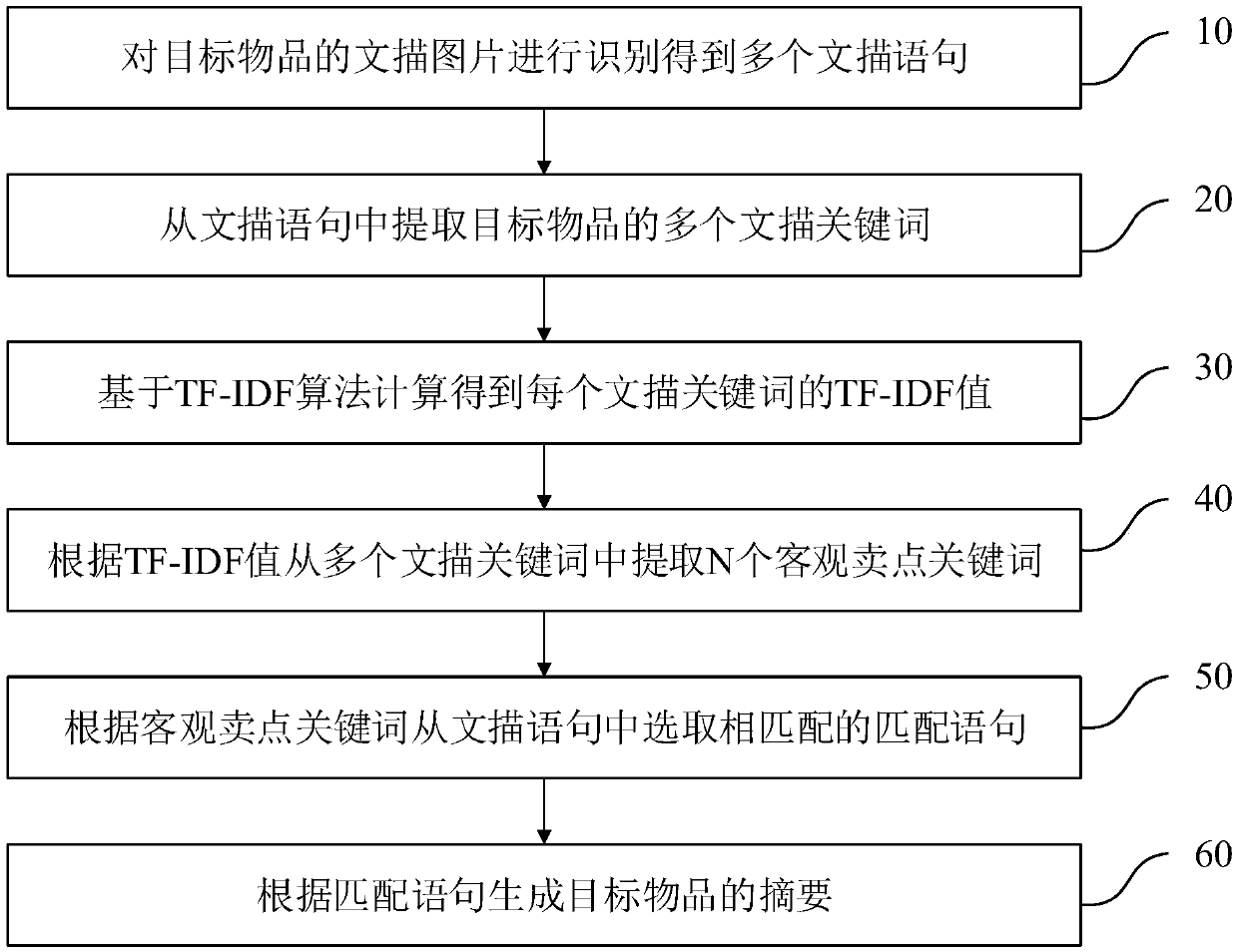 Article abstract generation method and system, electronic equipment and readable storage medium