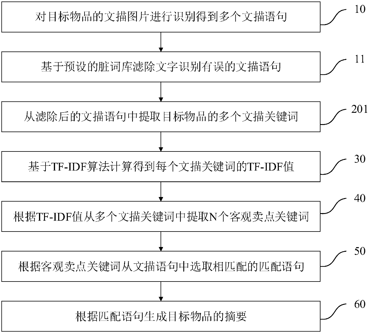 Article abstract generation method and system, electronic equipment and readable storage medium