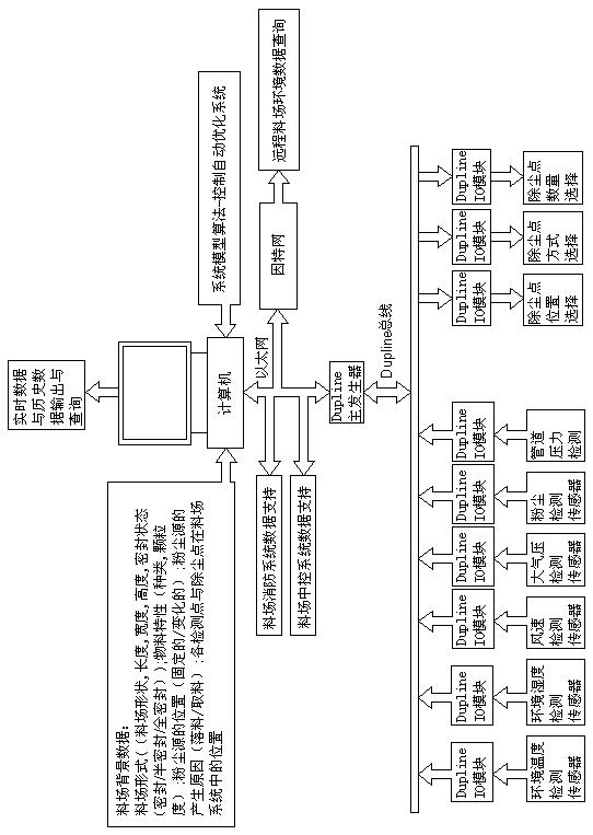 Environment-friendly material yard dust removal control system